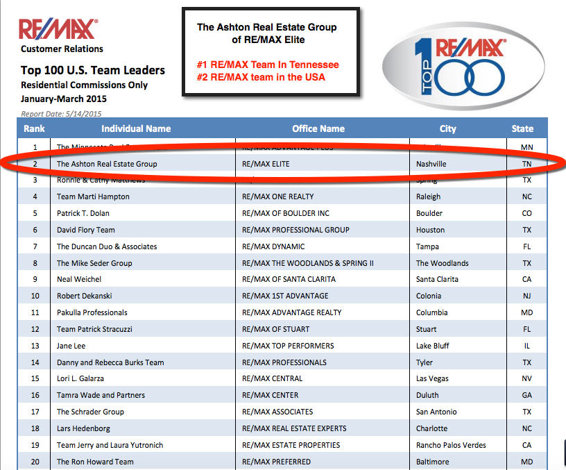 The #1 team in TN and #2 in USA with RE/MAX